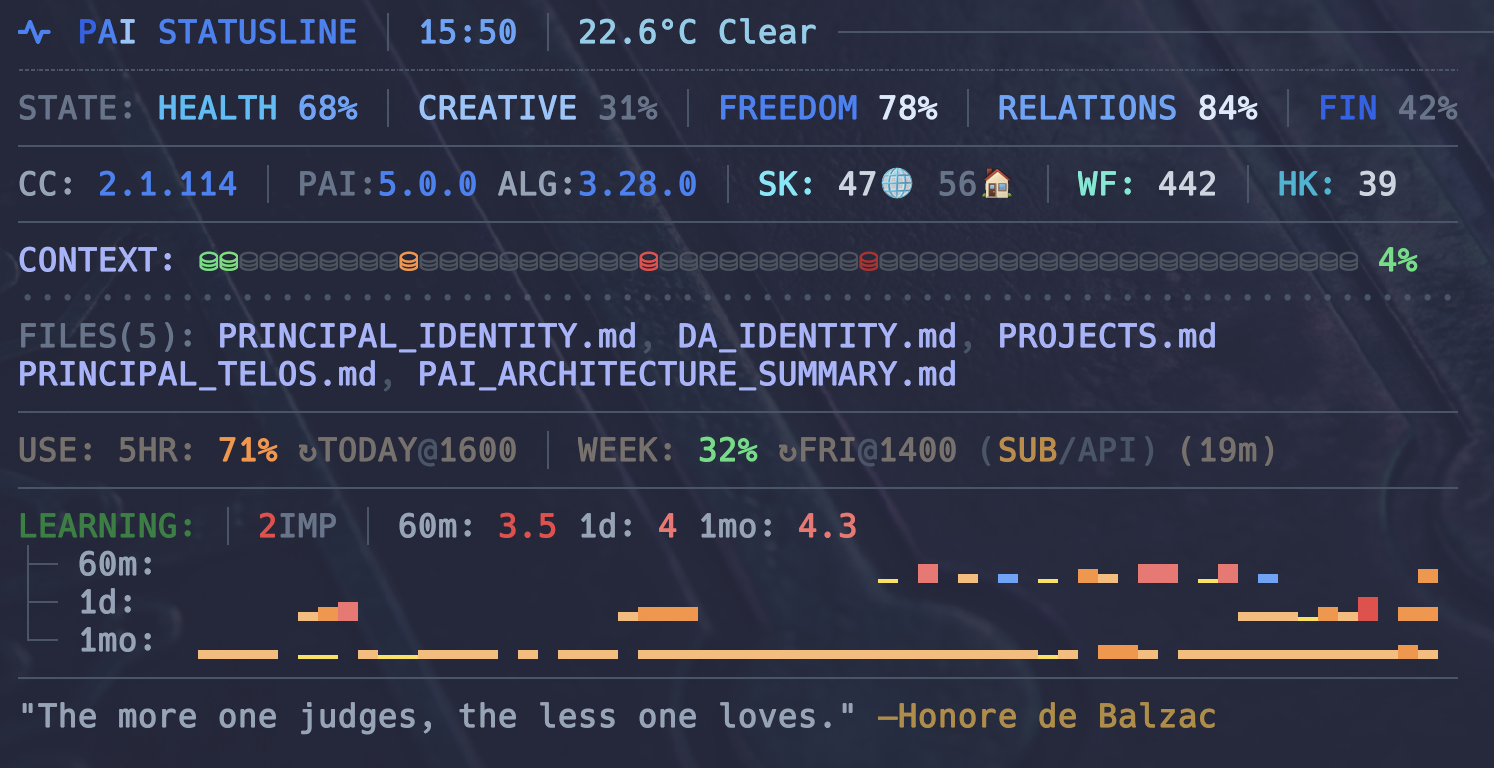 PAI statusline rendered at the bottom of the terminal — live health/creative/freedom/relations/fin percentages, context bar, loaded files, token usage burn, rating sparkline histograms across 15m/1h/today/week/month, and a rotating aphorism